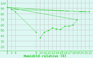 Courbe de l'humidit relative pour Hald V