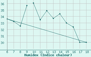 Courbe de l'humidex pour Ustica