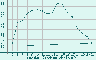 Courbe de l'humidex pour Canakkale