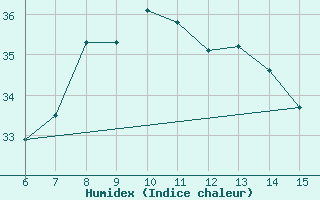 Courbe de l'humidex pour Rize