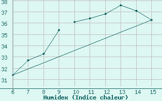 Courbe de l'humidex pour Hopa