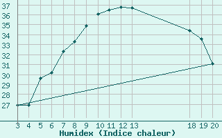 Courbe de l'humidex pour Sibenik