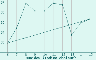 Courbe de l'humidex pour Finike