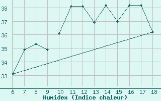 Courbe de l'humidex pour Cozzo Spadaro