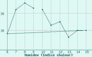 Courbe de l'humidex pour Hopa