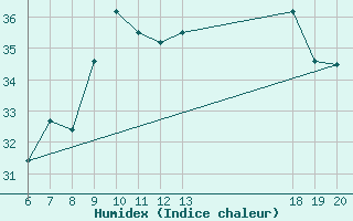 Courbe de l'humidex pour Makarska