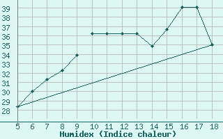 Courbe de l'humidex pour M. Calamita