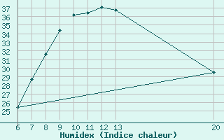 Courbe de l'humidex pour Sanski Most