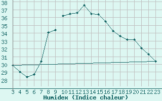 Courbe de l'humidex pour Porto Colom