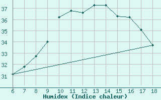 Courbe de l'humidex pour Yalova Airport