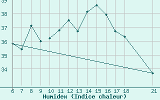 Courbe de l'humidex pour Kusadasi