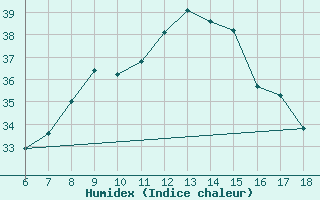 Courbe de l'humidex pour S. Maria Di Leuca