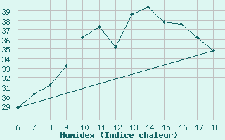 Courbe de l'humidex pour Termoli