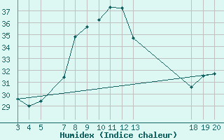 Courbe de l'humidex pour Zadar Puntamika