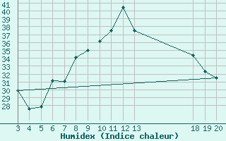 Courbe de l'humidex pour Dubrovnik / Gorica