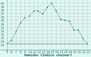 Courbe de l'humidex pour Mecheria