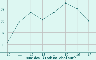 Courbe de l'humidex pour Palmeira Dos Indios