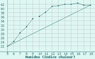 Courbe de l'humidex pour Frosinone