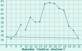 Courbe de l'humidex pour Capo Carbonara