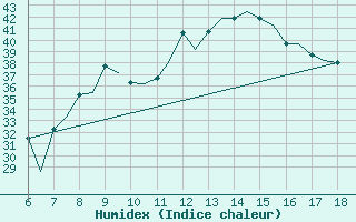 Courbe de l'humidex pour Murcia / Alcantarilla