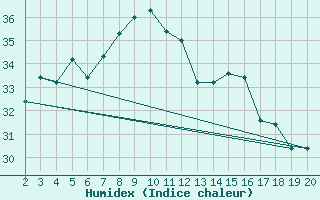 Courbe de l'humidex pour Kefalhnia Airport