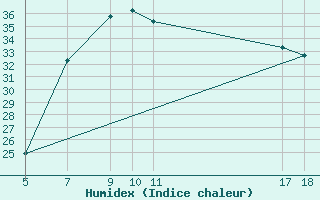 Courbe de l'humidex pour Vilanculos