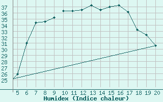 Courbe de l'humidex pour Kefalhnia Airport