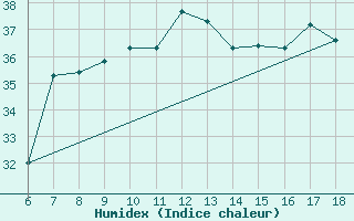 Courbe de l'humidex pour Gela