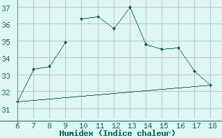 Courbe de l'humidex pour Tekirdag