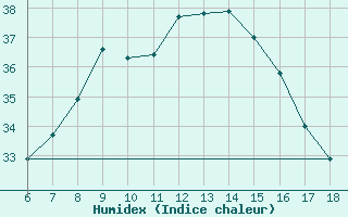 Courbe de l'humidex pour Kas