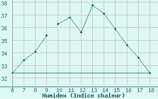 Courbe de l'humidex pour Bursa