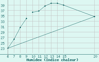 Courbe de l'humidex pour Sanski Most