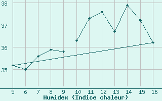 Courbe de l'humidex pour Ismailia