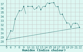 Courbe de l'humidex pour Reus (Esp)