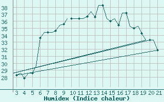 Courbe de l'humidex pour Chrysoupoli Airport