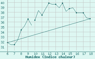 Courbe de l'humidex pour Murcia / Alcantarilla