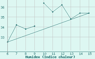 Courbe de l'humidex pour Hopa