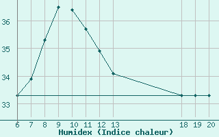 Courbe de l'humidex pour Komiza