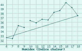 Courbe de l'humidex pour Piacenza