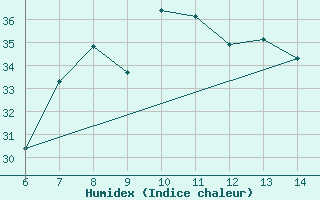 Courbe de l'humidex pour Morphou