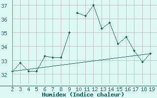 Courbe de l'humidex pour Chios Airport