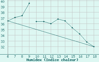 Courbe de l'humidex pour S. Maria Di Leuca