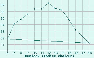 Courbe de l'humidex pour Gaziantep