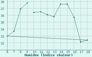 Courbe de l'humidex pour Ustica