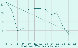 Courbe de l'humidex pour Ustica