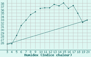 Courbe de l'humidex pour Kefalhnia Airport