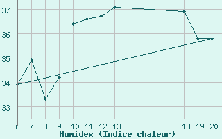 Courbe de l'humidex pour Komiza