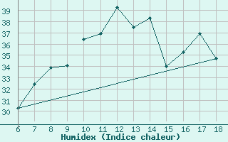 Courbe de l'humidex pour Cap Mele (It)