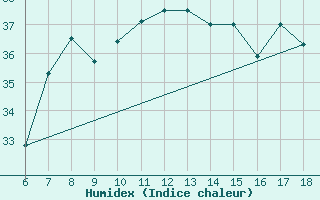 Courbe de l'humidex pour Cozzo Spadaro