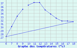 Courbe de tempratures pour Marina Di Ginosa